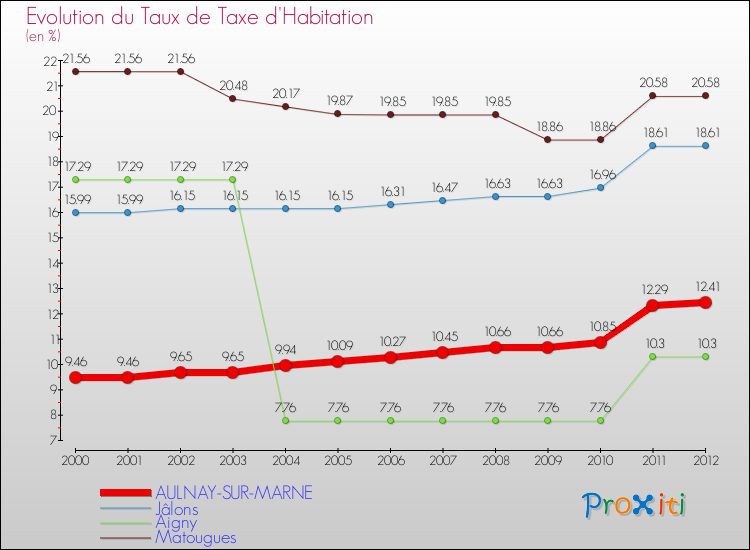 Evolution du taux de la taxe d'habitation pour AULNAY-SUR-MARNE et les communes proches Comparaison des taux de la taxe d'habitation pour AULNAY-SUR-MARNE et les communes voisines