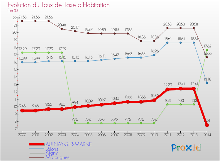 Evolution du taux de la taxe d'habitation pour AULNAY-SUR-MARNE et les communes proches de 2000 à 2014 Comparaison des taux de la taxe d'habitation pour AULNAY-SUR-MARNE et les communes voisines de 2000 à 2014