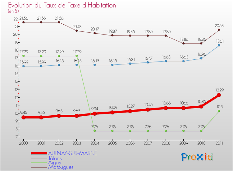 Evolution du taux de la taxe d'habitation pour AULNAY-SUR-MARNE et les communes proches Comparaison des taux de la taxe d'habitation pour AULNAY-SUR-MARNE et les communes voisines