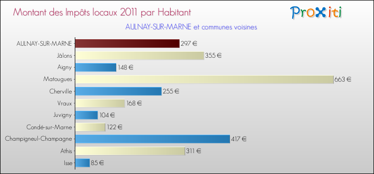 Montant des impôts locaux par Habitant pour AULNAY-SUR-MARNE et les communes proches Comparaison des impôts locaux par habitant pour AULNAY-SUR-MARNE et les communes voisines