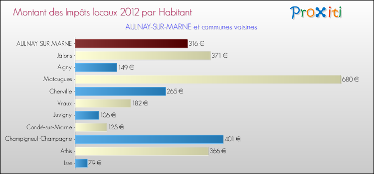Montant des impôts locaux par Habitant pour AULNAY-SUR-MARNE et les communes proches Comparaison des impôts locaux par habitant pour AULNAY-SUR-MARNE et les communes voisines