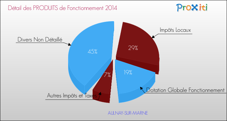 Décomposition du Budget de Fonctionnement 2014 de la commune de AULNAY-SUR-MARNE Budget de Fonctionnement 2014 pour la commune de AULNAY-SUR-MARNE