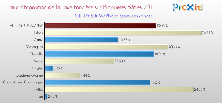 Taux d'imposition de la taxe foncière sur le bati 2011 pour AULNAY-SUR-MARNE et les communes proches Comparaison des taux d'imposition de la taxe foncière sur le bati 2011 pour AULNAY-SUR-MARNE et les communes voisines