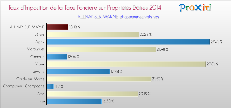 Taux d'imposition de la taxe foncière sur le bati 2014 pour AULNAY-SUR-MARNE et les communes proches Comparaison des taux d'imposition de la taxe foncière sur le bati 2014 pour AULNAY-SUR-MARNE et les communes voisines