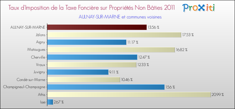 Taux d'imposition de la taxe foncière sur les immeubles et terrains non batis 2011 pour AULNAY-SUR-MARNE et les communes proches Comparaison des taux d'imposition de la taxe foncière sur les immeubles et terrains non batis 2011 pour AULNAY-SUR-MARNE et les communes voisines