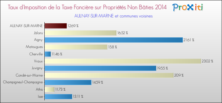 Taux d'imposition de la taxe foncière sur les immeubles et terrains non batis 2014 pour AULNAY-SUR-MARNE et les communes proches Comparaison des taux d'imposition de la taxe foncière sur les immeubles et terrains non batis 2014 pour AULNAY-SUR-MARNE et les communes voisines