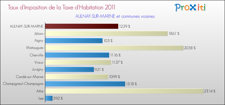 Taux d'imposition de la taxe d'habitation 2011 pour AULNAY-SUR-MARNE et les communes proches Comparaison des taux d'imposition de la taxe d'habitation 2011 pour AULNAY-SUR-MARNE et les communes voisines