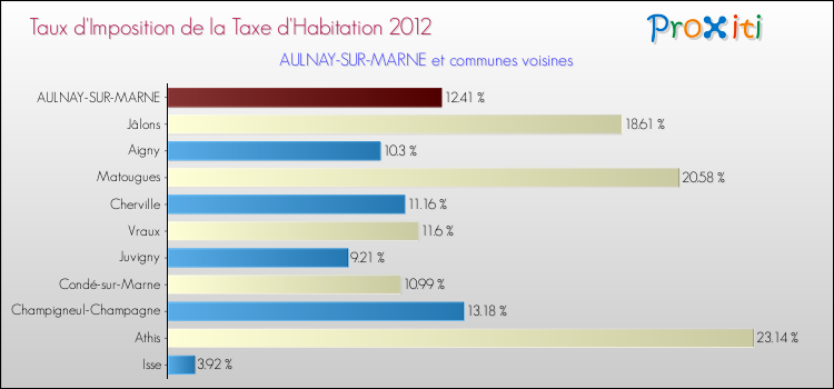 Taux d'imposition de la taxe d'habitation 2012 pour AULNAY-SUR-MARNE et les communes proches Comparaison des taux d'imposition de la taxe d'habitation 2012 pour AULNAY-SUR-MARNE et les communes voisines