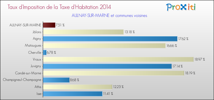Taux d'imposition de la taxe d'habitation 2014 pour AULNAY-SUR-MARNE et les communes proches Comparaison des taux d'imposition de la taxe d'habitation 2014 pour AULNAY-SUR-MARNE et les communes voisines