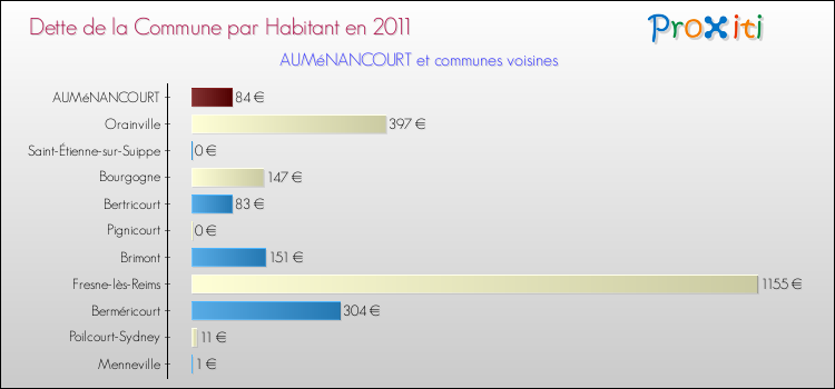 Dette par habitant de la commune en 2011 pour AUMéNANCOURT et les communes proches Comparaison de la dette par habitant de la commune en 2011 pour AUMéNANCOURT et les communes voisines