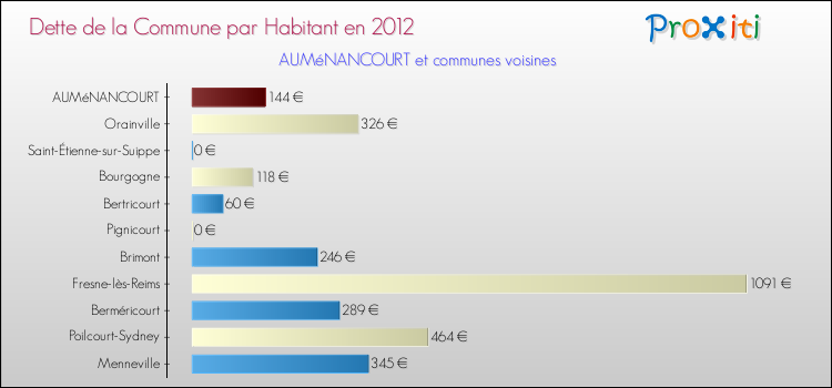 Dette par habitant de la commune en 2012 pour AUMéNANCOURT et les communes proches Comparaison de la dette par habitant de la commune en 2012 pour AUMéNANCOURT et les communes voisines