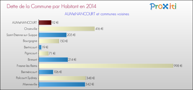 Dette par habitant de la commune en 2014 pour AUMéNANCOURT et les communes proches Comparaison de la dette par habitant de la commune en 2014 pour AUMéNANCOURT et les communes voisines