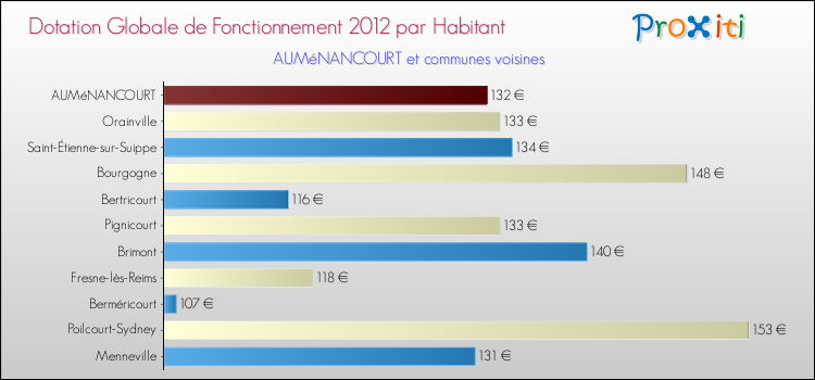 Montant des dotations globales de fonctionnement DGF par Habitant pour AUMéNANCOURT et les communes proches Comparaison des des dotations globales de fonctionnement DGF par habitant pour AUMéNANCOURT et les communes voisines