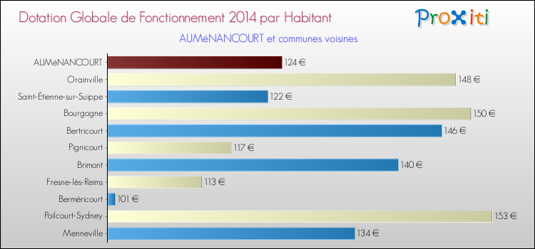 Montant des dotations globales de fonctionnement DGF par Habitant pour AUMéNANCOURT et les communes proches en 2014. Comparaison des des dotations globales de fonctionnement DGF par habitant pour AUMéNANCOURT et les communes voisines en 2014.
