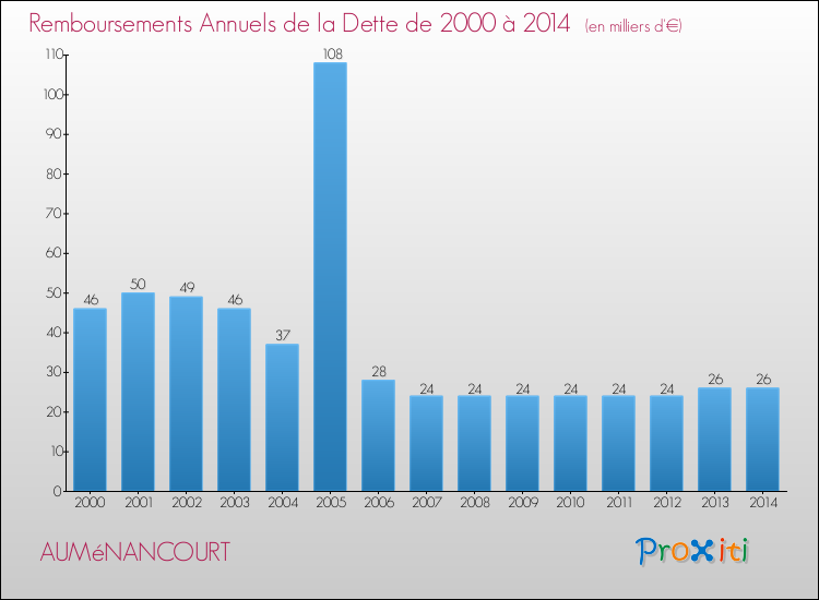 Evolution de l'annuité de la dette pour la commune de AUMéNANCOURT de 2000 à 2014 Annuités de la dette pour AUMéNANCOURT de 2000 à 2014