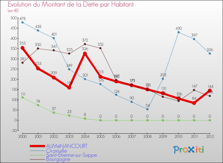 Evolution de la dette par habitant pour la commune de AUMéNANCOURT et les communes proches de 2000 à 2012 Comparaison de la dette par habitant pour AUMéNANCOURT et les communes voisines de 2000 à 2012