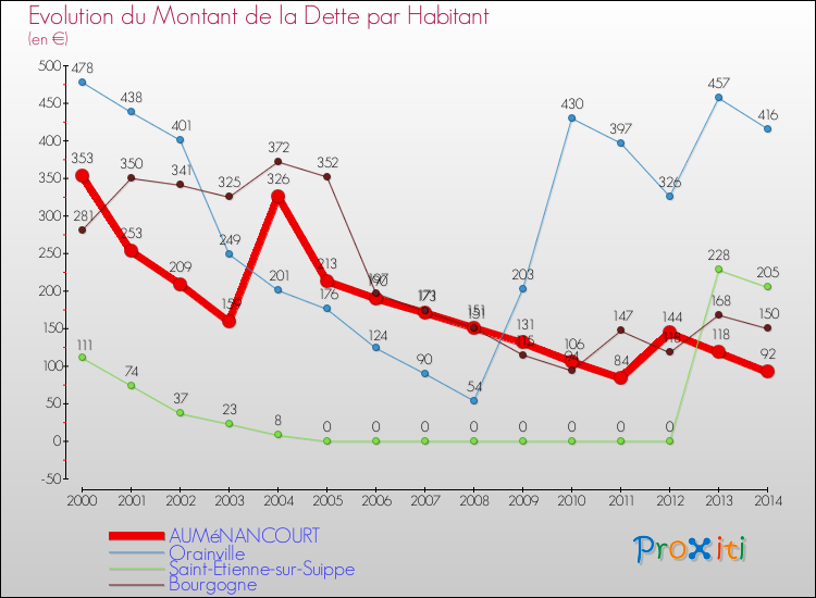 Evolution de la dette par habitant pour la commune de AUMéNANCOURT et les communes proches de 2000 à 2014 Comparaison de la dette par habitant pour AUMéNANCOURT et les communes voisines de 2000 à 2014