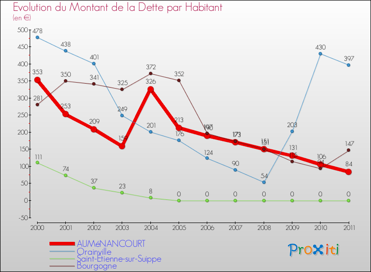 Evolution de la dette par habitant pour la commune de AUMéNANCOURT et les communes proches Comparaison de la dette par habitant pour AUMéNANCOURT et les communes voisines