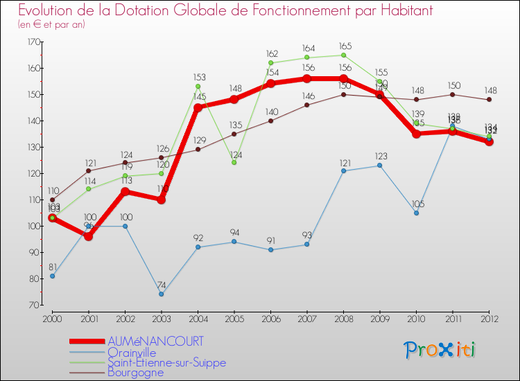 Evolution et montant de la dotation globale de fonctionnement par Habitant pour AUMéNANCOURT et les communes proches Comparaison des dotations globales de fonctionnement par habitant pour AUMéNANCOURT et les communes voisines