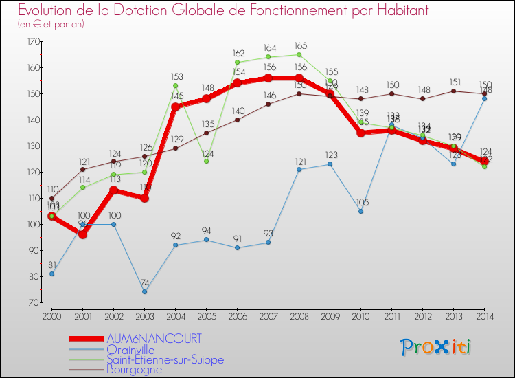Evolution et montant de la dotation globale de fonctionnement par Habitant pour AUMéNANCOURT et les communes proches de 2000 à 2014. Comparaison des dotations globales de fonctionnement par habitant pour AUMéNANCOURT et les communes voisines de 2000 à 2014.