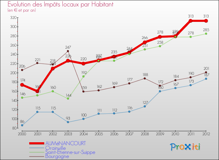 Evolution et montant des impôts locaux par Habitant pour AUMéNANCOURT et les communes proches Comparaison des impôts locaux par habitant pour AUMéNANCOURT et les communes voisines