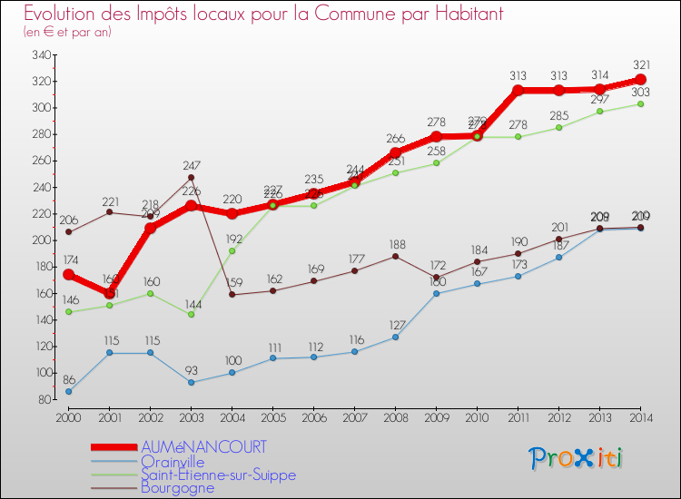 Evolution et montant des impôts locaux par Habitant pour AUMéNANCOURT et les communes proches de 2000 à 2014 Comparaison des impôts locaux par habitant pour AUMéNANCOURT et les communes voisines de 2000 à 2014