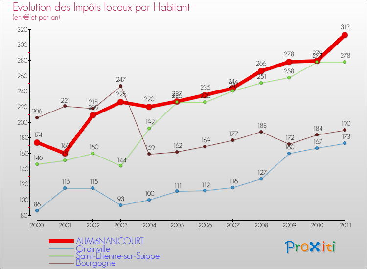 Evolution et montant des impôts locaux par Habitant pour AUMéNANCOURT et les communes proches Comparaison des impôts locaux par habitant pour AUMéNANCOURT et les communes voisines
