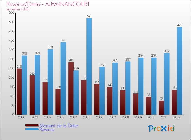 Evolution comparée de la dette et des revenus pour la commune de AUMéNANCOURT de 2000 à 2012 Comparaison de la dette et des revenus pour AUMéNANCOURT de 2000 à 2012