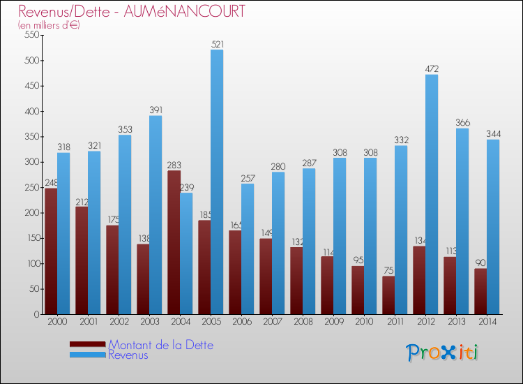 Evolution comparée de la dette et des revenus pour la commune de AUMéNANCOURT de 2000 à 2014 Comparaison de la dette et des revenus pour AUMéNANCOURT de 2000 à 2014