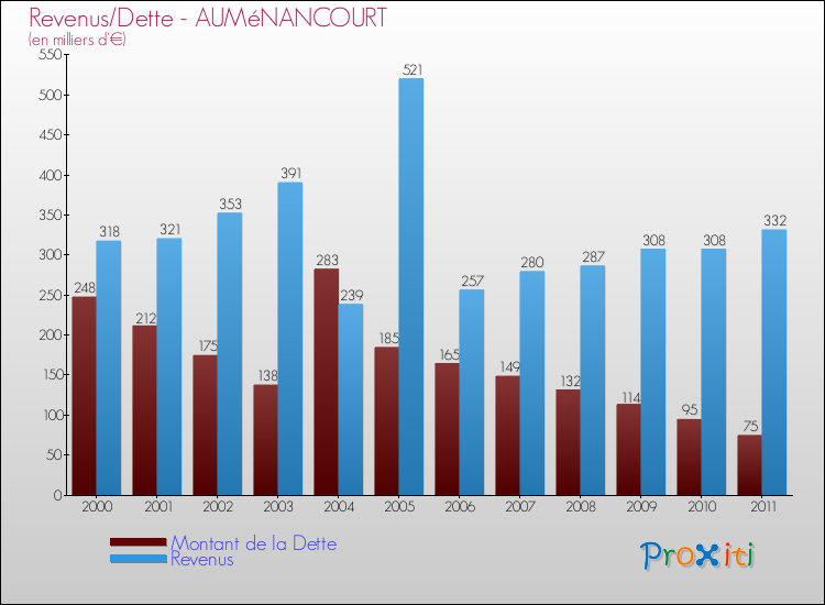 Evolution comparée de la dette et des revenus pour la commune de AUMéNANCOURT de 2000 à 2011 Comparaison de la dette et des revenus pour AUMéNANCOURT de 2000 à 2011