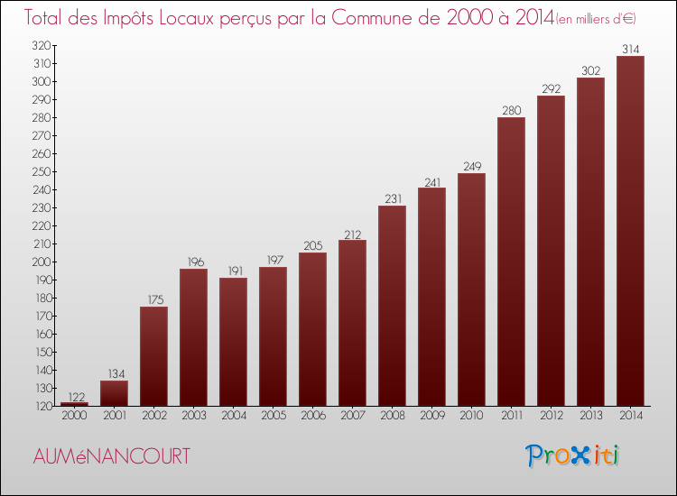 Evolution des Impôts Locaux pour la commune de AUMéNANCOURT de 2000 à 2014 Evolution des Impôts Locaux pour AUMéNANCOURT de 2000 à 2014