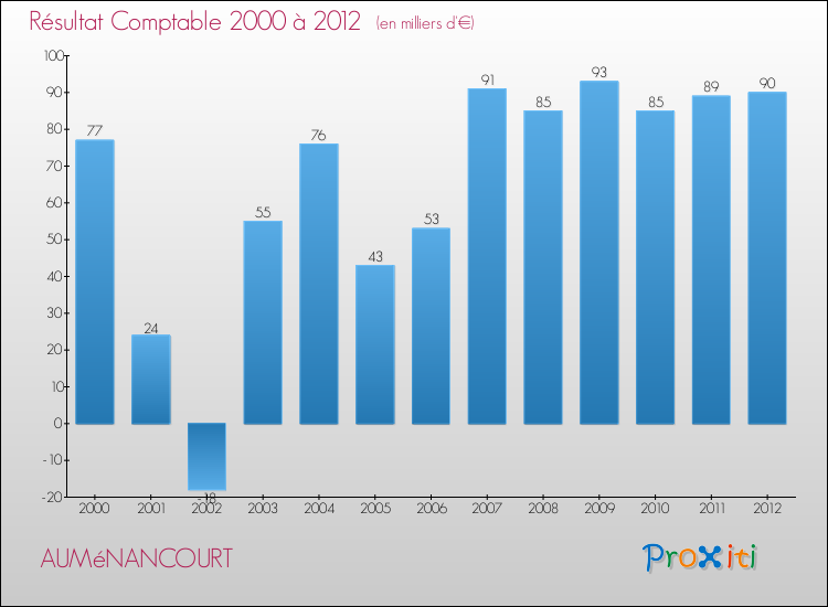 Evolution du résultat comptable pour la commune de AUMéNANCOURT de 2000 à 2012 Evolution du résultat comptable pour AUMéNANCOURT de 2000 à 2012