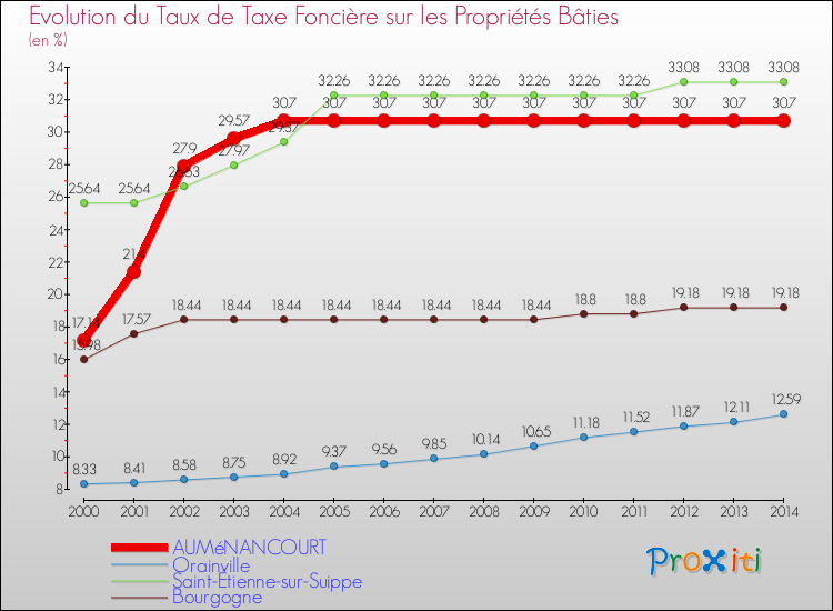 Evolution du taux de la taxe foncière sur le bati pour AUMéNANCOURT et les communes proches de 2000 à 2014 Comparaison des taux de taxe foncière sur le bati pour AUMéNANCOURT et les communes voisines de 2000 à 2014