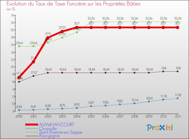 Evolution du taux de la taxe foncière sur le bati pour AUMéNANCOURT et les communes proches Comparaison des taux de taxe foncière sur le bati pour AUMéNANCOURT et les communes voisines