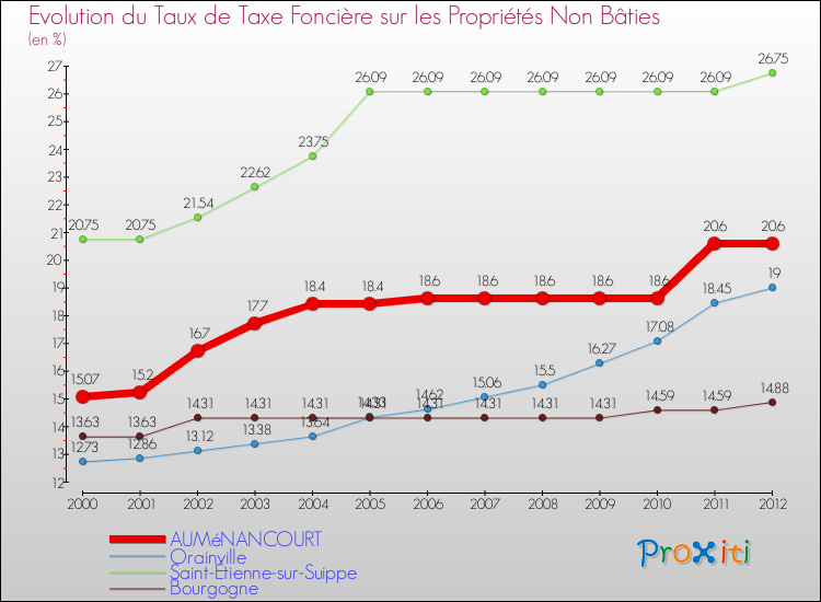 Evolution du taux de la taxe foncière sur les immeubles et terrains non batis pour AUMéNANCOURT et les communes proches de 2000 à 2012 Comparaison des taux de la taxe foncière sur les immeubles et terrains non batis pour AUMéNANCOURT et les communes voisines de 2000 à 2012