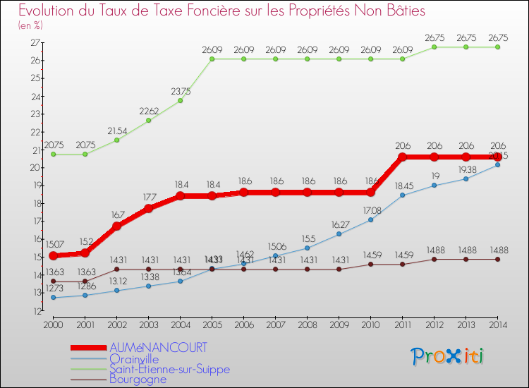Evolution du taux de la taxe foncière sur les immeubles et terrains non batis pour AUMéNANCOURT et les communes proches de 2000 à 2014 Comparaison des taux de la taxe foncière sur les immeubles et terrains non batis pour AUMéNANCOURT et les communes voisines de 2000 à 2014