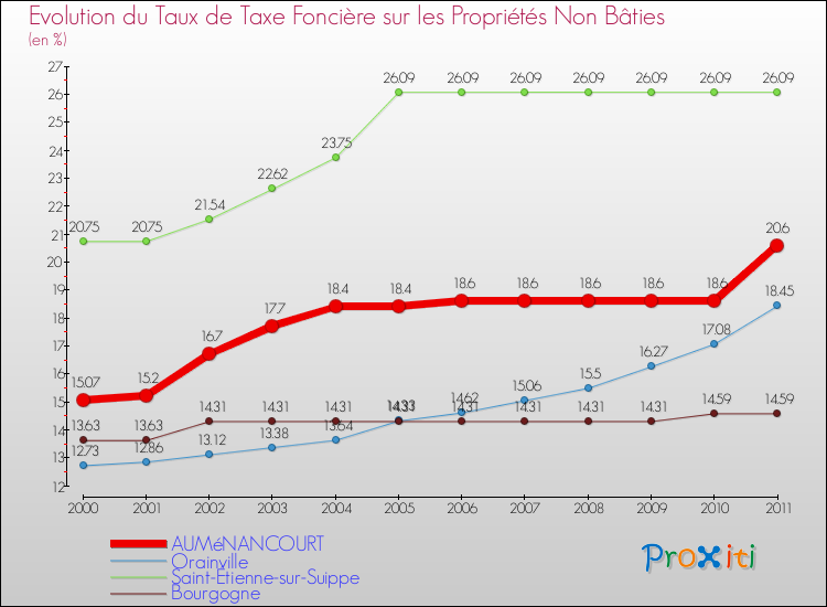 Evolution du taux de la taxe foncière sur les immeubles et terrains non batis pour AUMéNANCOURT et les communes proches Comparaison des taux de la taxe foncière sur les immeubles et terrains non batis pour AUMéNANCOURT et les communes voisines