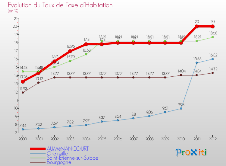 Evolution du taux de la taxe d'habitation pour AUMéNANCOURT et les communes proches Comparaison des taux de la taxe d'habitation pour AUMéNANCOURT et les communes voisines