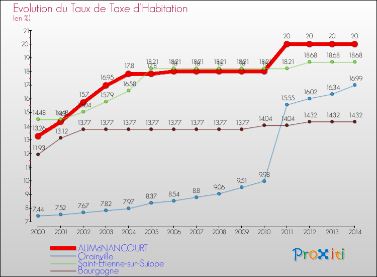 Evolution du taux de la taxe d'habitation pour AUMéNANCOURT et les communes proches de 2000 à 2014 Comparaison des taux de la taxe d'habitation pour AUMéNANCOURT et les communes voisines de 2000 à 2014