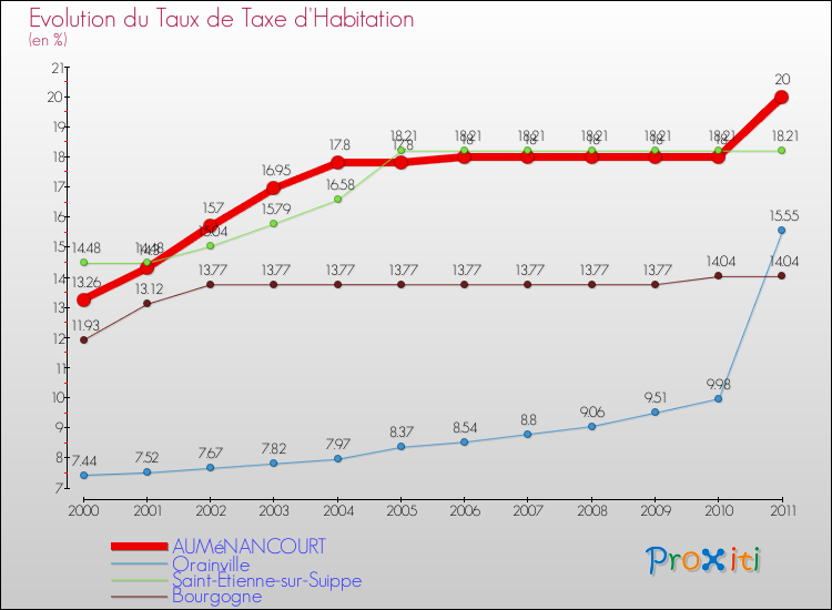 Evolution du taux de la taxe d'habitation pour AUMéNANCOURT et les communes proches Comparaison des taux de la taxe d'habitation pour AUMéNANCOURT et les communes voisines
