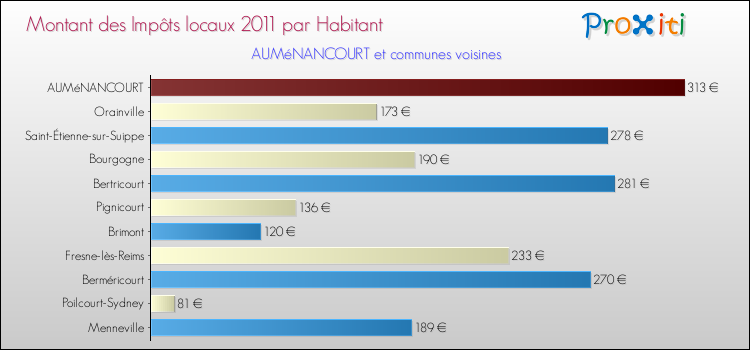 Montant des impôts locaux par Habitant pour AUMéNANCOURT et les communes proches Comparaison des impôts locaux par habitant pour AUMéNANCOURT et les communes voisines