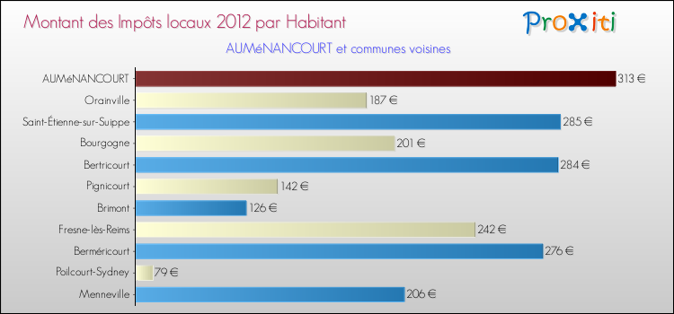 Montant des impôts locaux par Habitant pour AUMéNANCOURT et les communes proches Comparaison des impôts locaux par habitant pour AUMéNANCOURT et les communes voisines