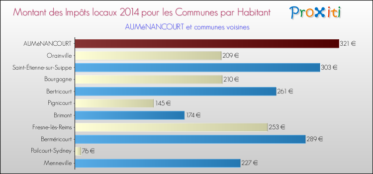 Montant des impôts locaux par Habitant pour AUMéNANCOURT et les communes proches en 2014 Comparaison des impôts locaux par habitant pour AUMéNANCOURT et les communes voisines en 2014
