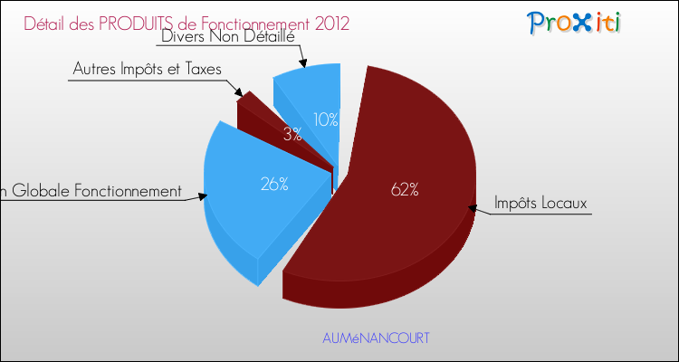 Décomposition du Budget de Fonctionnement 2012 de la commune de AUMéNANCOURT Budget de Fonctionnement 2012 pour la commune de AUMéNANCOURT