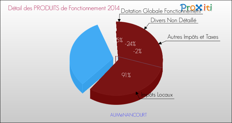 Décomposition du Budget de Fonctionnement 2014 de la commune de AUMéNANCOURT Budget de Fonctionnement 2014 pour la commune de AUMéNANCOURT