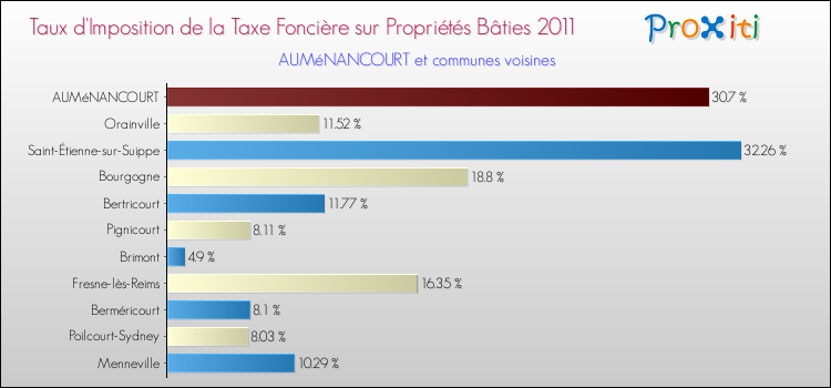 Taux d'imposition de la taxe foncière sur le bati 2011 pour AUMéNANCOURT et les communes proches Comparaison des taux d'imposition de la taxe foncière sur le bati 2011 pour AUMéNANCOURT et les communes voisines