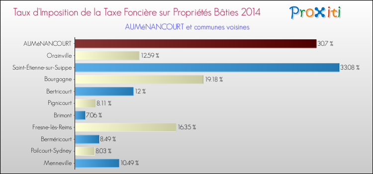 Taux d'imposition de la taxe foncière sur le bati 2014 pour AUMéNANCOURT et les communes proches Comparaison des taux d'imposition de la taxe foncière sur le bati 2014 pour AUMéNANCOURT et les communes voisines