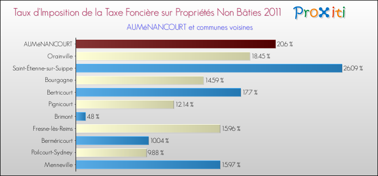 Taux d'imposition de la taxe foncière sur les immeubles et terrains non batis 2011 pour AUMéNANCOURT et les communes proches Comparaison des taux d'imposition de la taxe foncière sur les immeubles et terrains non batis 2011 pour AUMéNANCOURT et les communes voisines