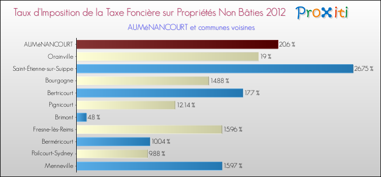 Taux d'imposition de la taxe foncière sur les immeubles et terrains non batis 2012 pour AUMéNANCOURT et les communes proches Comparaison des taux d'imposition de la taxe foncière sur les immeubles et terrains non batis 2012 pour AUMéNANCOURT et les communes voisines