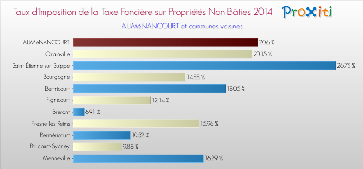 Taux d'imposition de la taxe foncière sur les immeubles et terrains non batis 2014 pour AUMéNANCOURT et les communes proches Comparaison des taux d'imposition de la taxe foncière sur les immeubles et terrains non batis 2014 pour AUMéNANCOURT et les communes voisines